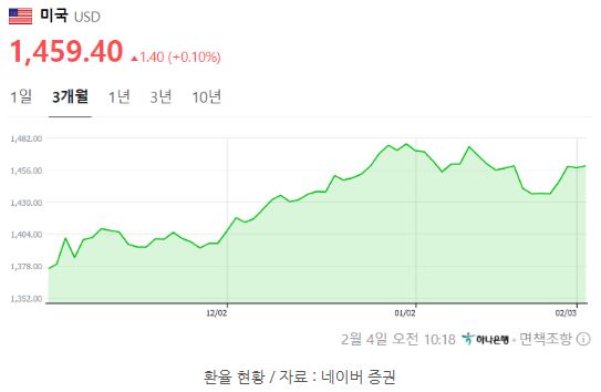 요동치는 원달러 '환율' 현황을 보여주는 자료.